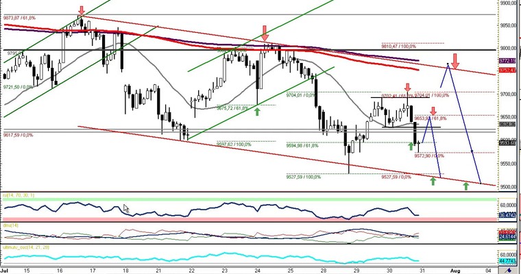 DAX Daily Video für Donnerstag, den 31. Juli 2014