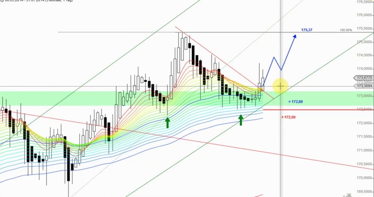 Devisenradar: GBP/JPY + EUR/GBP