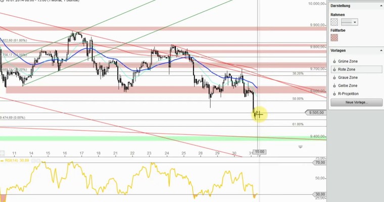 DAX Mittagsausblick - Bären üben unverminderten Druck aus