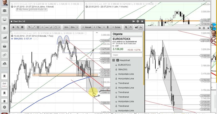 EURO STOXX 50 und DAX – Videoanalyse vom 31. Juli 2014