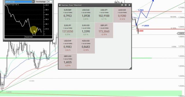 Devisenradar: GBP/USD + CAD/CHF