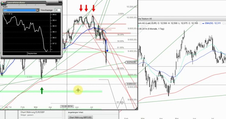 DAX Mittagsausblick - Ausverkaufsstimmung zum Monatsstart