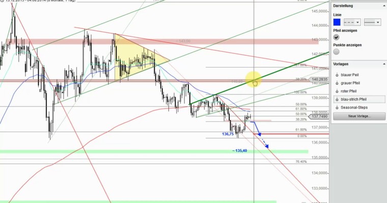 Devisenradar: EUR/JPY + GBP/JPY