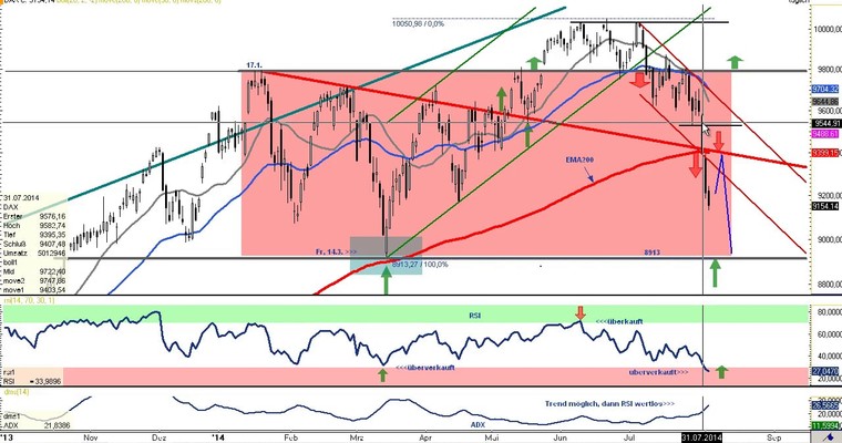 DAX Daily Video für Dienstag, den 05. August 2014