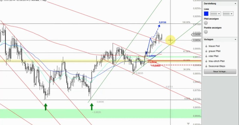 Devisenradar: USD/CHF + GBP/CHF (05.08.14)