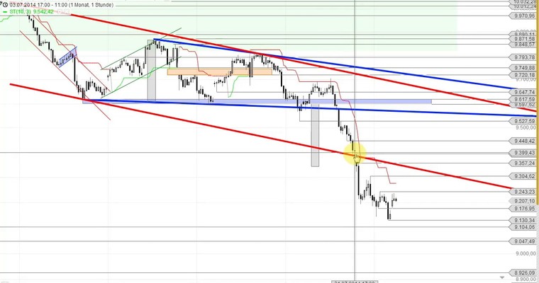 EURO STOXX 50 und DAX – Video – Erholungen noch verkaufen!