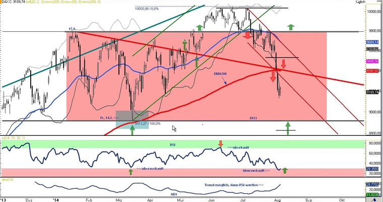 DAX Daily Video für Mittwoch, den 6. August 2014