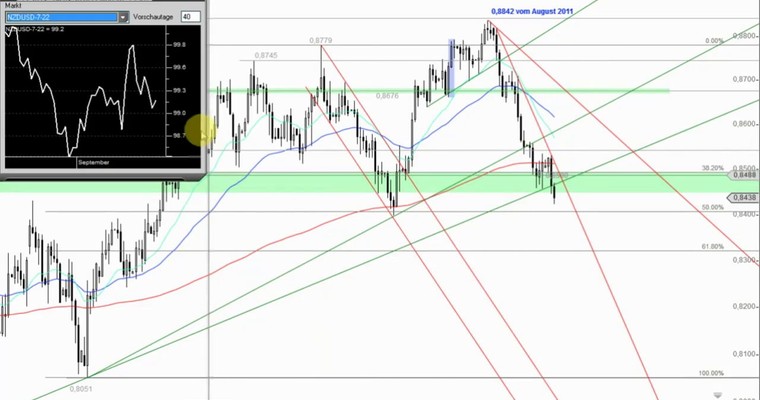 Devisenradar: NZD/USD + AUD/NZD (06.08.14)