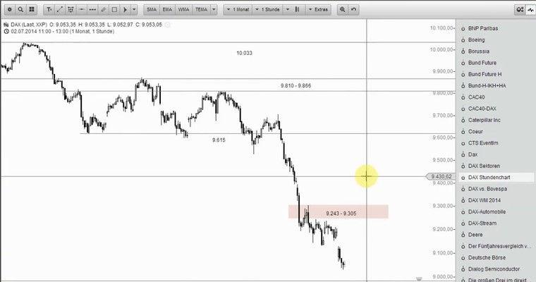 DAX Mittagsausblick - Verkaufsdruck lässt nach