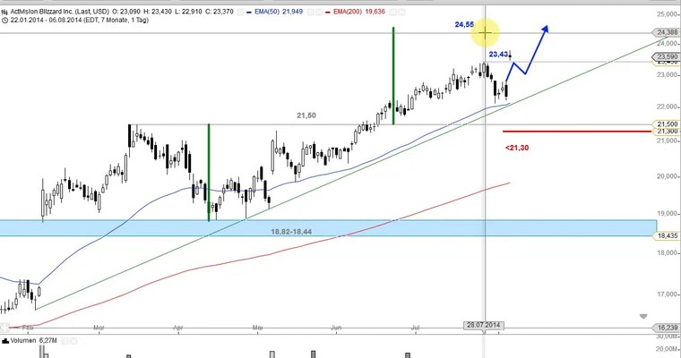 US Aktien im Fokus - GOLDCORP, PAN AMERICAN S., BARRICK GOLD