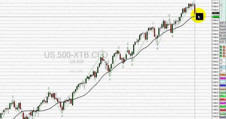 Markttechnischer Ausblick: S&P500 und USD/JPY KW32/2014