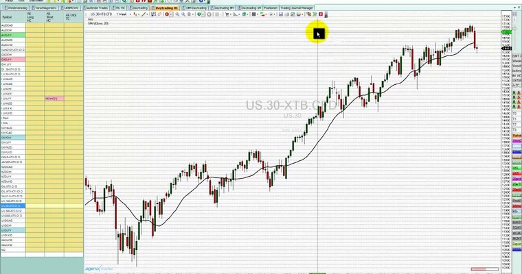 Markttechnischer Ausblick: DowJones und USD/CAD KW 32/2014