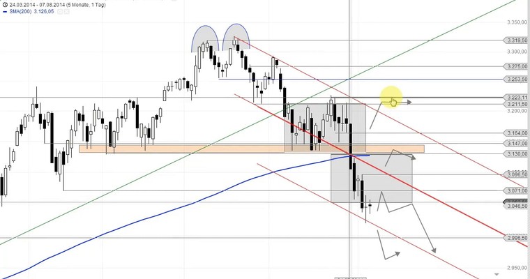 EURO STOXX 50 und DAX – Video – Inverse SKS in den Stundenkerzen?