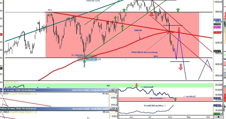 DAX Daily Video für Freitag, den 8. August 2014