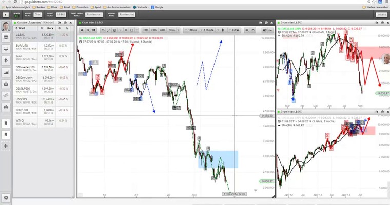 DAX - Markttechnischer Tagesausblick für den 08.08.2014