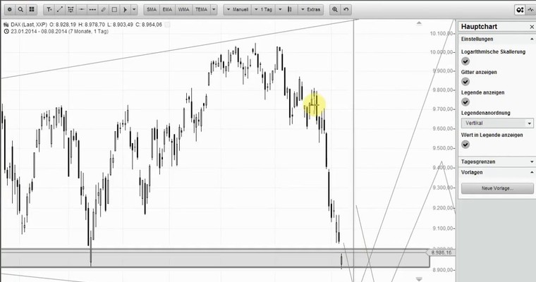 DAX Mittagsausblick - Letzte Chance für die Bullen?