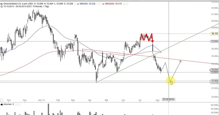 US Aktien im Fokus - FACEBOOK, AMAZON, GENERAL MOTORS