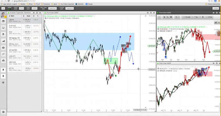 DAX - Markttechnisches Update für den 11.08.2014