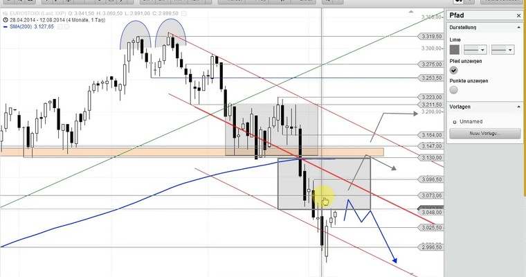 EURO STOXX 50 und DAX - Video - Nur ein Strohfeuer der Bullen?