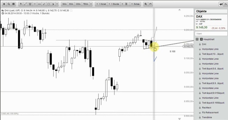 DAX Mittagsausblick - Neue Tagestiefs in Reichweite