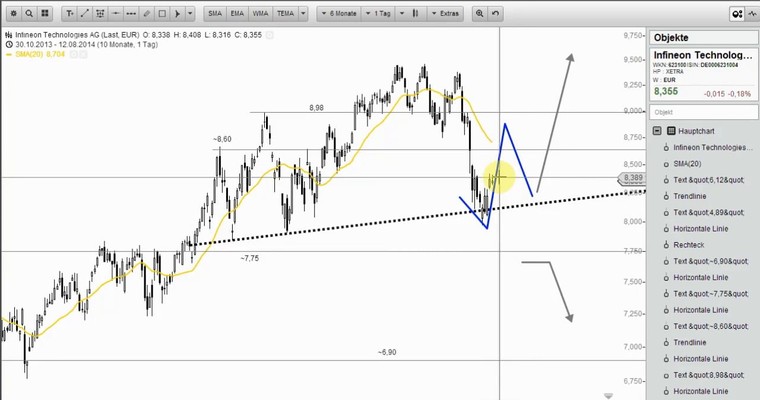 Wunschanalysen Aktien - Bärische Aktien weit und breit