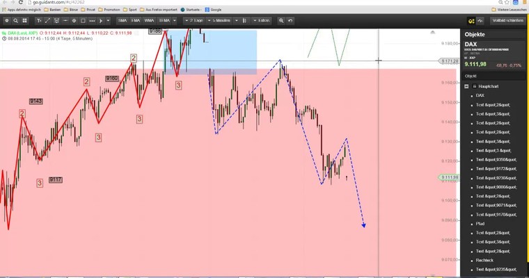 DAX - Markttechnisches Update für den 12.08.2014