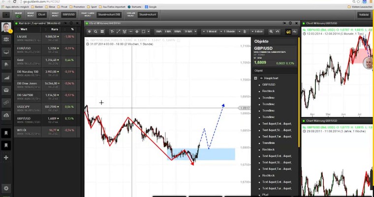 Markttechnischer Ausblick: Nasdaq100 und GBP/USD KW 33/2014