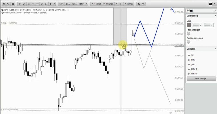 DAX Mittagsausblick - Reversal geschafft!