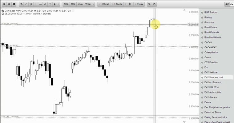 DAX Mittagsausblick - Wird es Zeit für eine Korrektur?