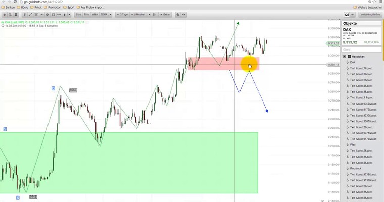 DAX - Markttechnisches Update für den 15.08.2014