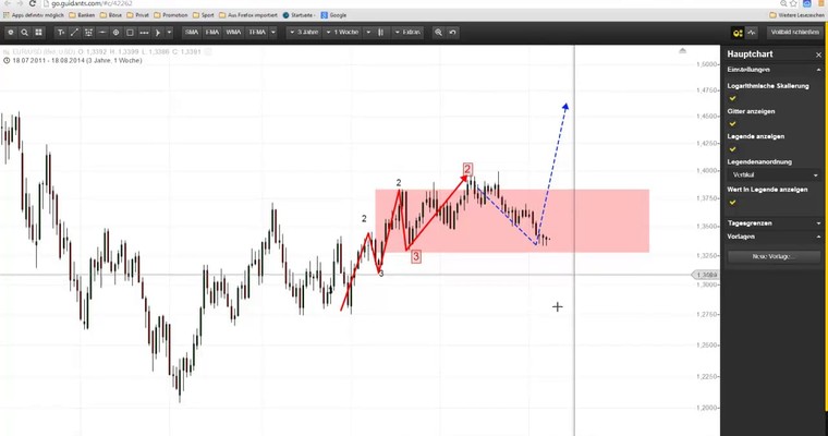 Markttechnischer Ausblick: DAX und EUR/USD KW34/2014