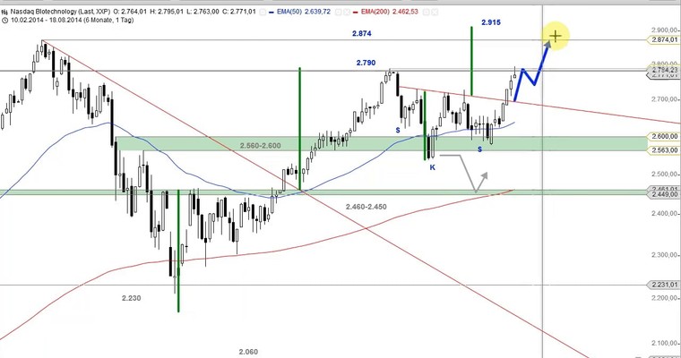 US Aktien im Fokus - NBI, GILEAD SCIENCES, ACHILLION PHARMA