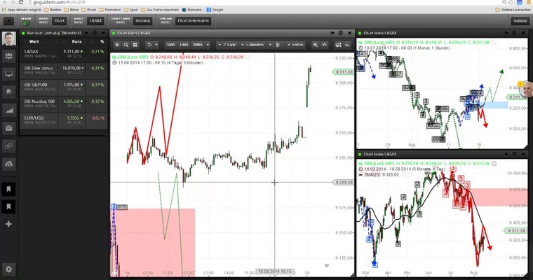 DAX - Markttechnischer Tagesausblick für den 19.08.2014