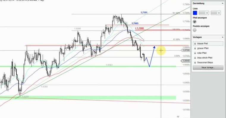 Devisenradar: GBP/USD + GBP/CAD