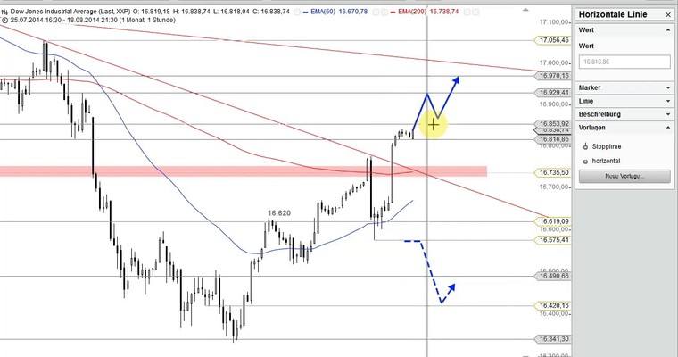 US-Ausblick: Kann der Dow Jones nachlegen?