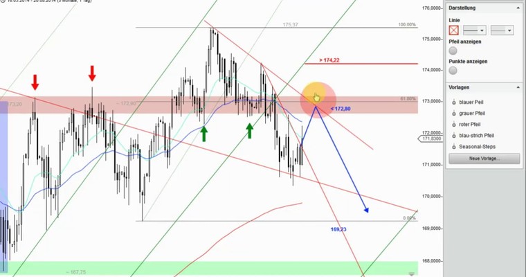 Devisenradar: GBP/JPY + GBP/CHF