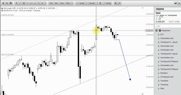 DAX Mittagsausblick - Index im Plan