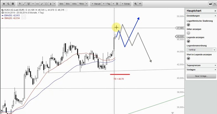 Wunschanalysen Aktien - Wie weit reicht das Kaufsignal in VW?