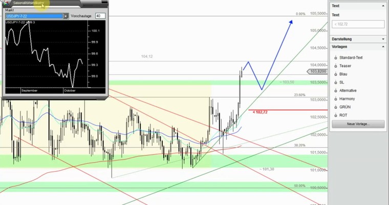 Devisenradar: USD/JPY + GBP/JPY