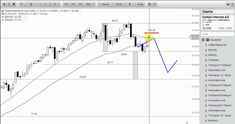 Wunschanalysen Aktien - Deutsche Telekom am Abgrund