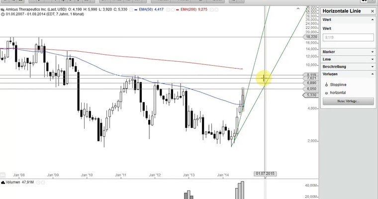 Rally bei den Biotechs und ein Blick auf Amicus