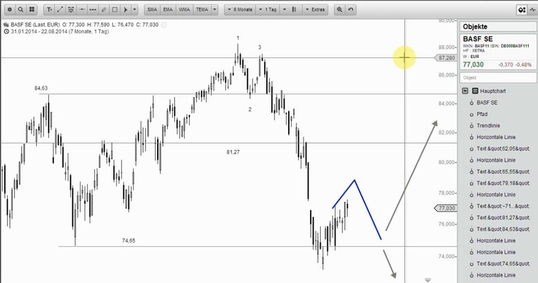 Wunschanalysen Aktien - Die Perlen am Aktienmarkt