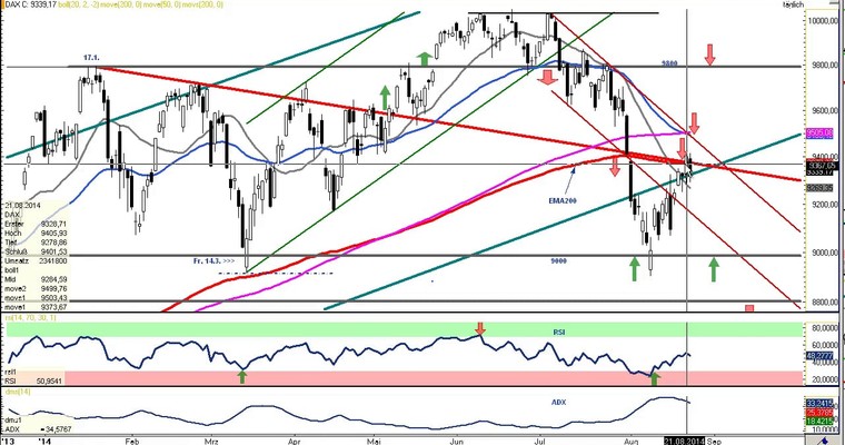 DAX Daily Video für Montag, den 25. August 2014