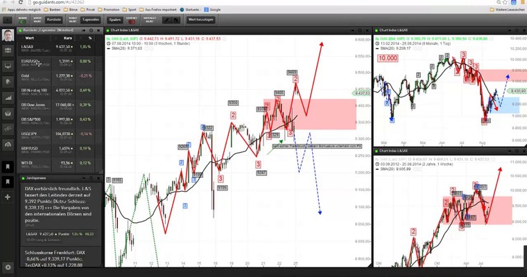 Markttechnischer Ausblick: DAX und EUR/USD KW35/2014