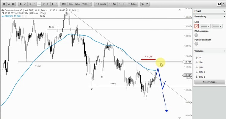 Wunschanalysen Aktien - Bodenbildung in SGL Carbon?