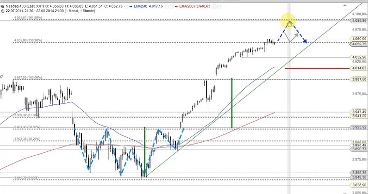 US-Ausblick: Schafft der Dow Jones ein neues Hoch?