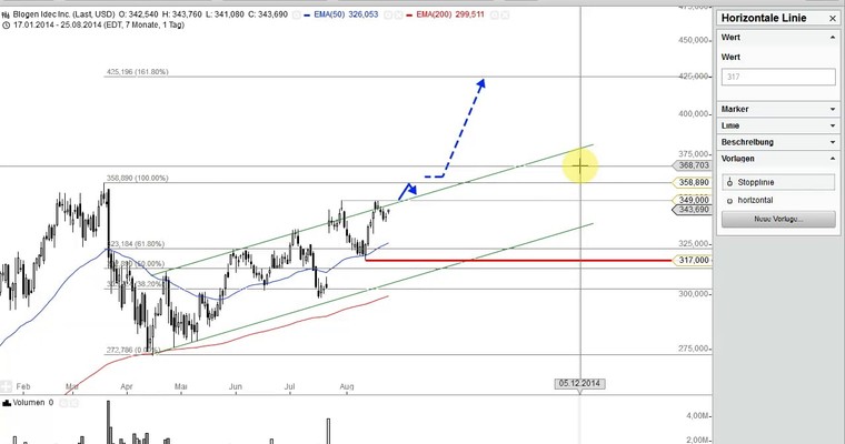 Wunschanalysen: BIOTECHS, TESLA, JINKOSOLAR, EUR/USD