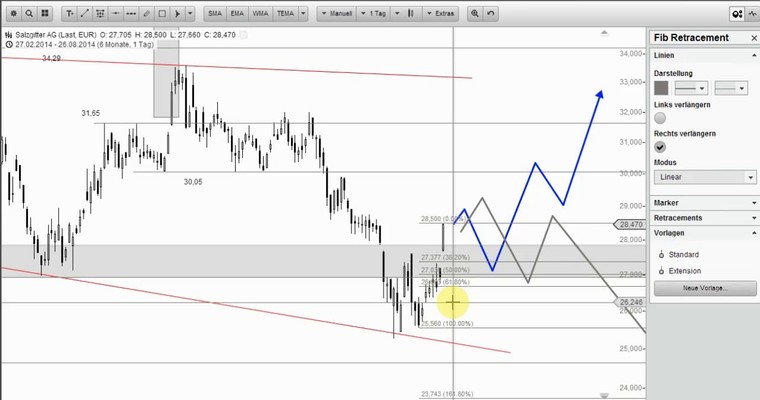 Wunschanalysen Aktien - Krones im Aufwind