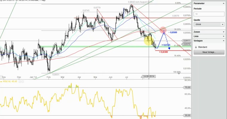 Devisenradar: NZD/USD + NZD/CHF (27.08.14)