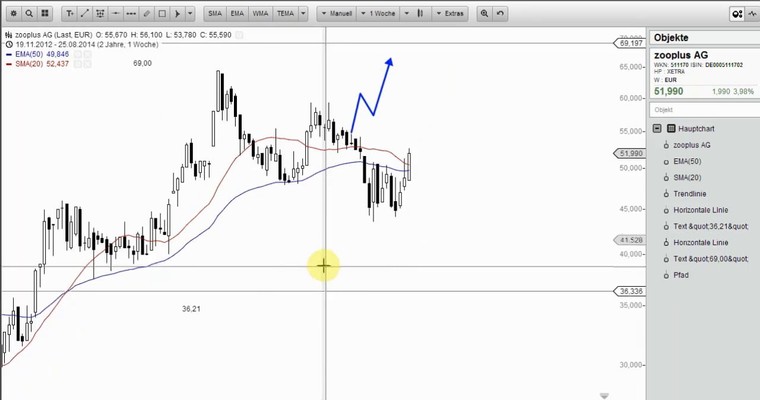 Wunschanalysen Aktien - Smallcaps unter der Lupe